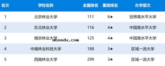 2020年中国林业大学排名