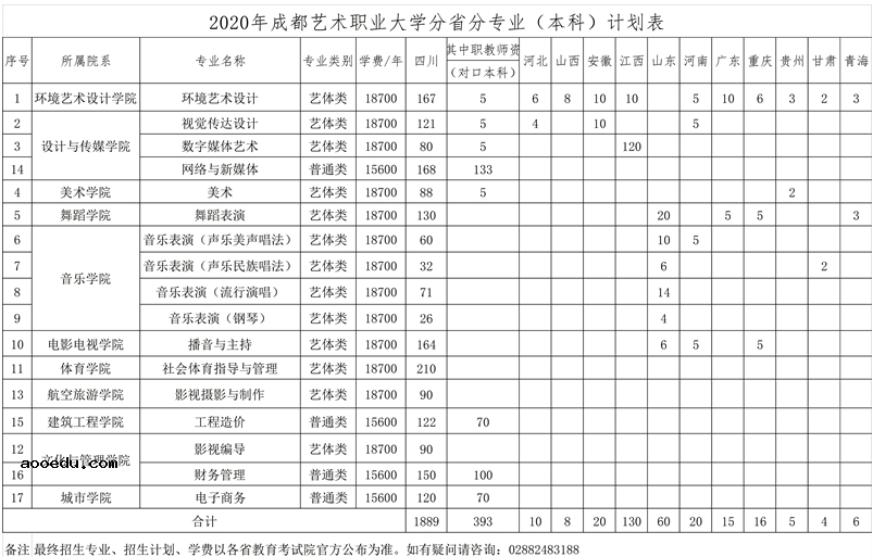 2020成都艺术职业大学招生专业及计划