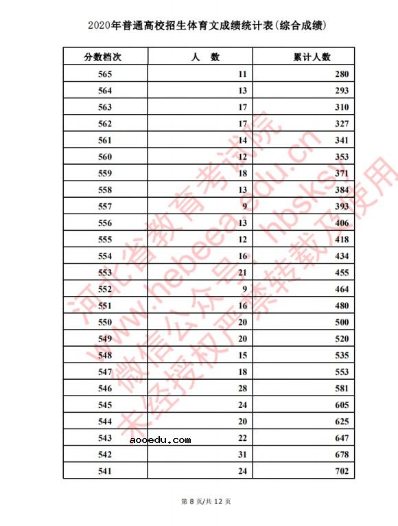 2020河北高考文科/理科体育类考生成绩一分一段表