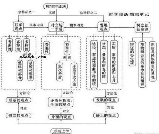 高中政治必修四知识框架图 政治必修四知识点总结