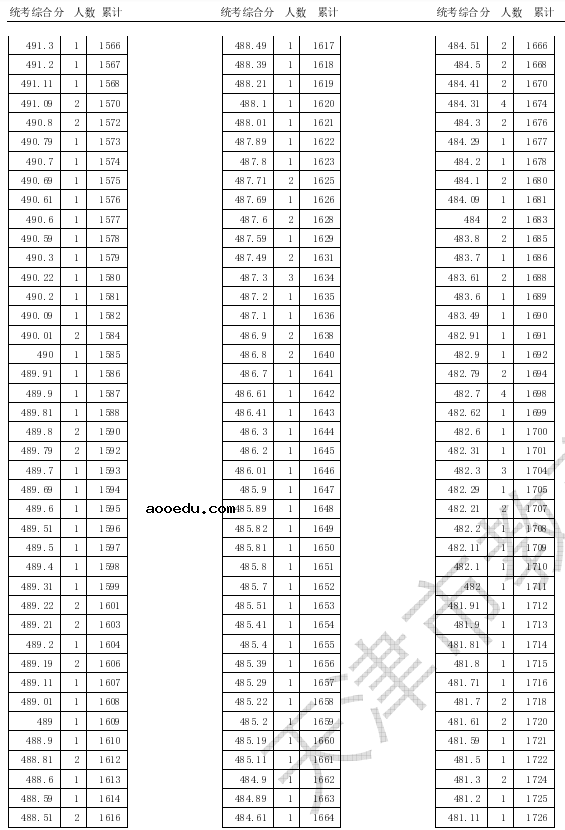 2020天津高考美术类专业统考一分一段表