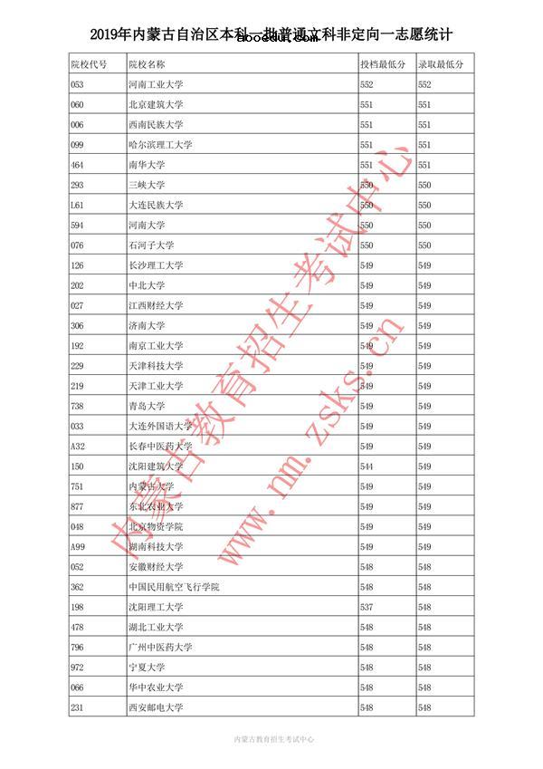 2019内蒙古本科一批投档录取分数线【文理】