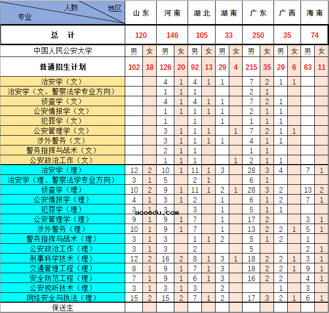 2020中国人民公安大学招生计划及人数