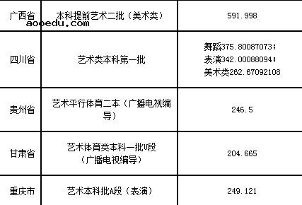 2020上海师范大学艺术类各省各专业录取分数线