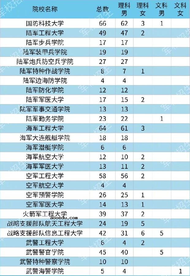 2020各大军校在湖北省招生计划及人数