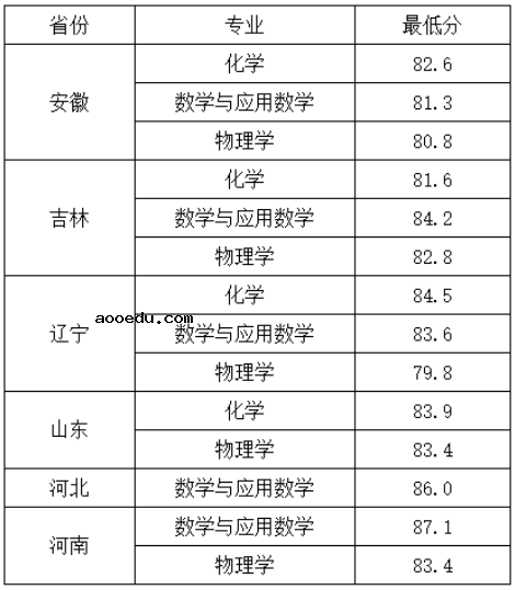 2020各高校强基计划录取分数线公布