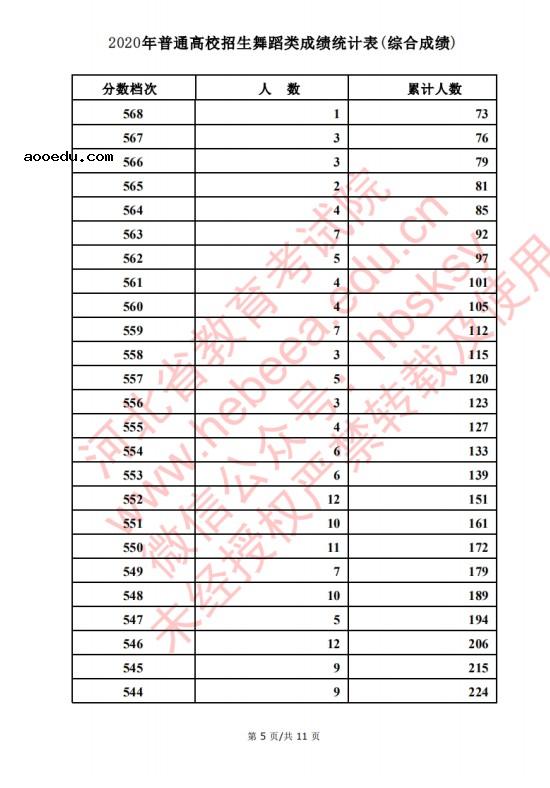 2020河北高考舞蹈类考生成绩一分一段表