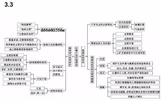 高中地理必修一二三思维导图