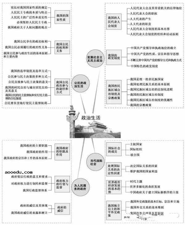 2019高中政治重要知识点框架图