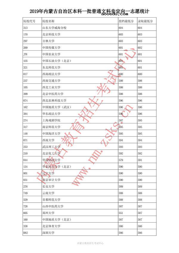 2019内蒙古本科一批投档录取分数线【文科】