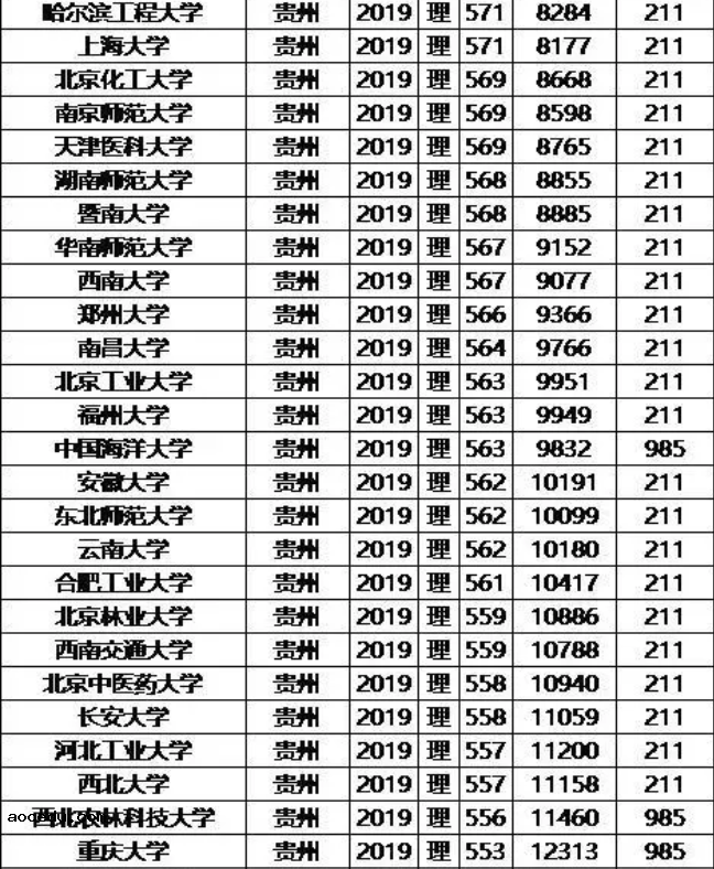 985/211大学2019年贵州录取分数线及位次排名