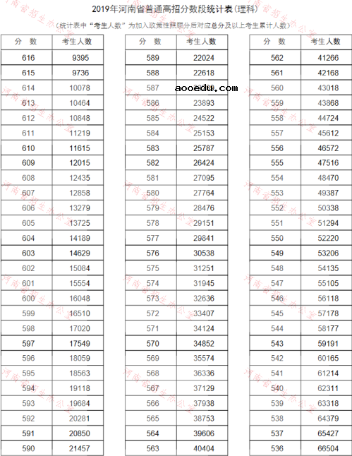 河南2019高考分数排名