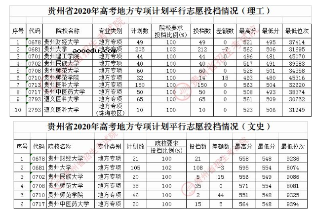 2020贵州高考地方专项计划录取最低分