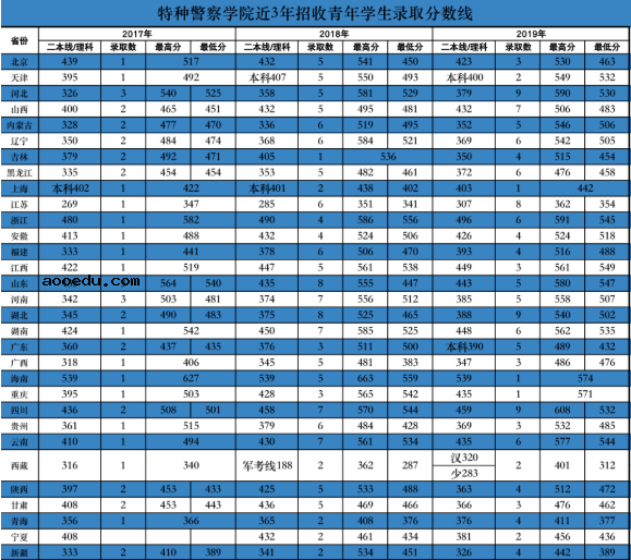 2019武警特种警察学院各省录取分数线