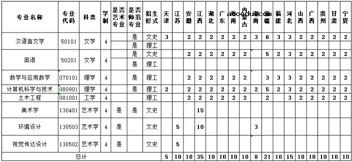 2020信阳学院招生计划及人数