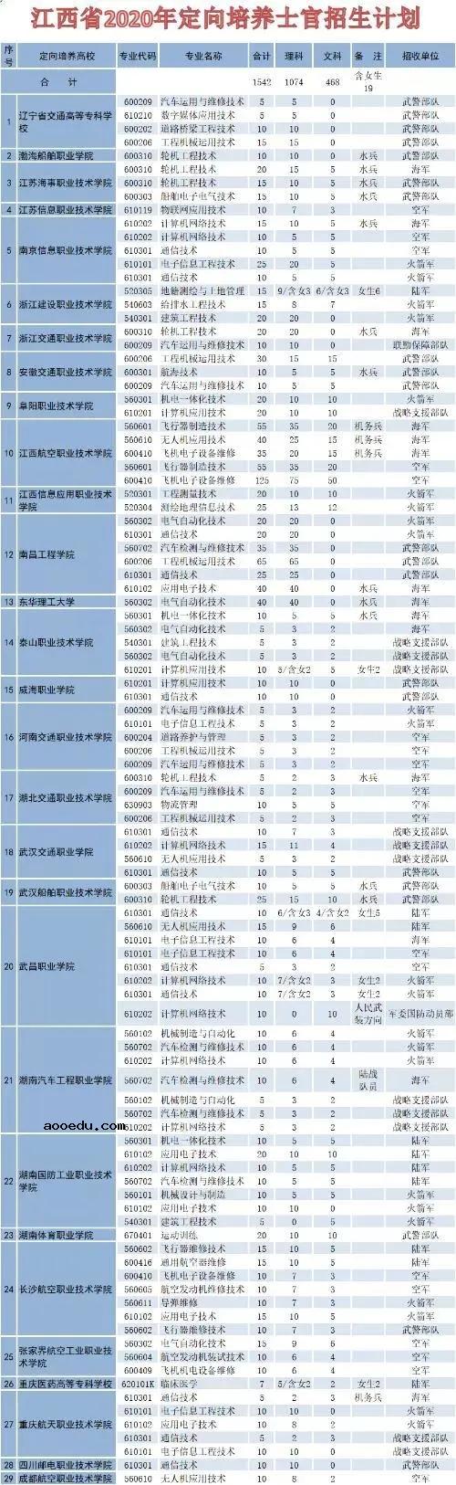 2020各省定向培养士官招生计划汇总