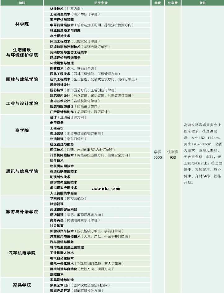 2020年江西环境工程职业学院招生专业一览表