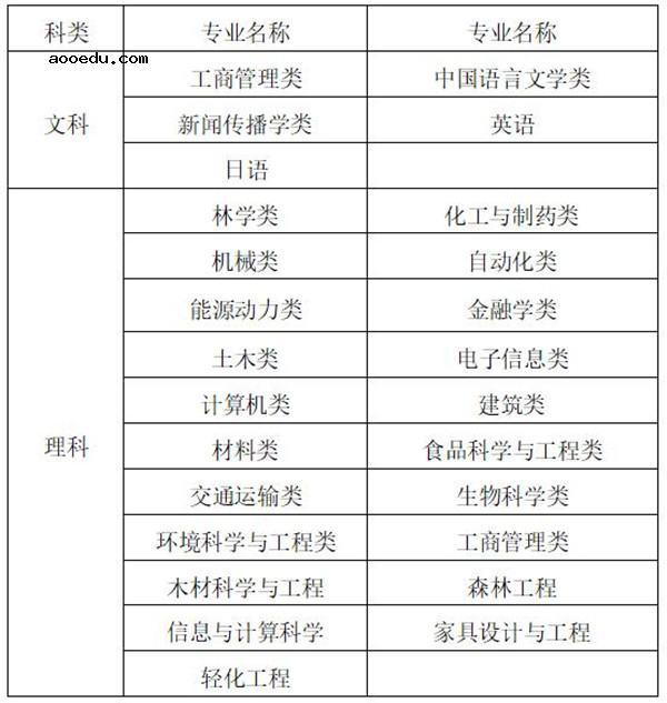 2020南京林业大学综合评价招生简章及报名条件