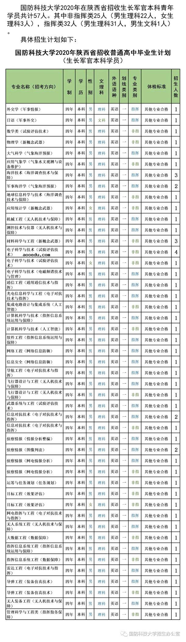 2020国防科技大学招生计划 招生人数是多少