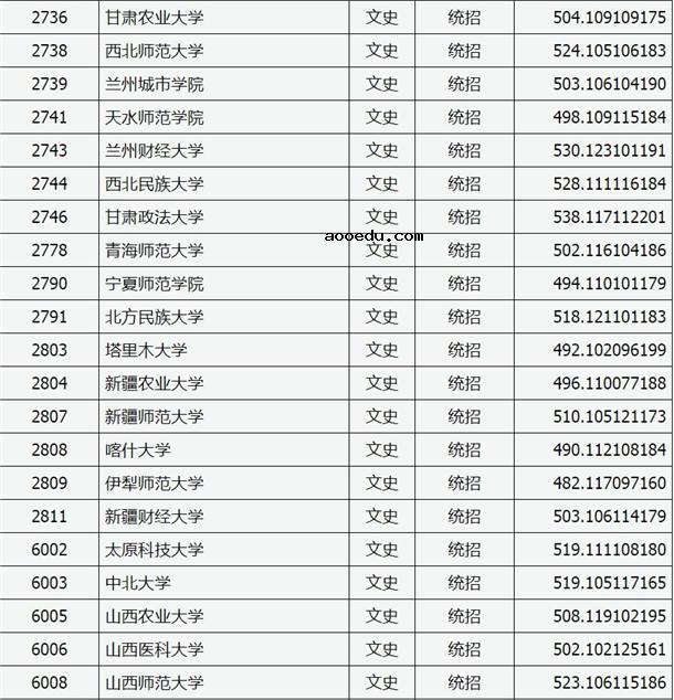 2020山西高考二本A类院校文科投档分数线