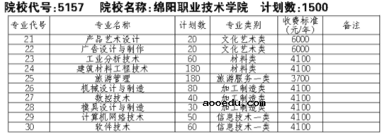 2021绵阳职业技术学院单招专业及招生计划