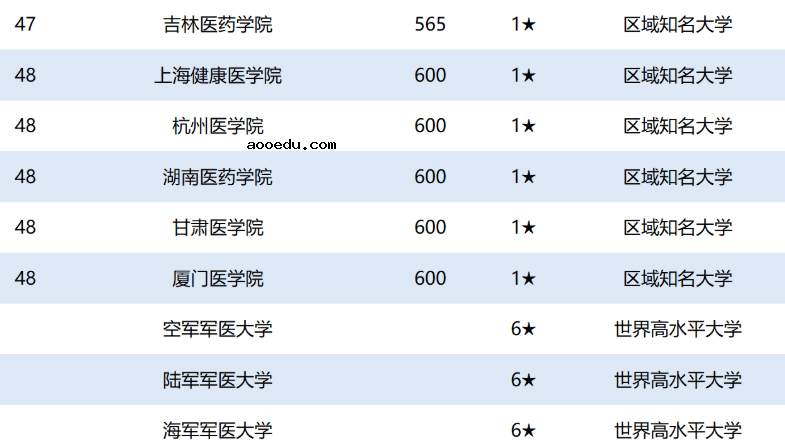 2020最新全国医科大学排名