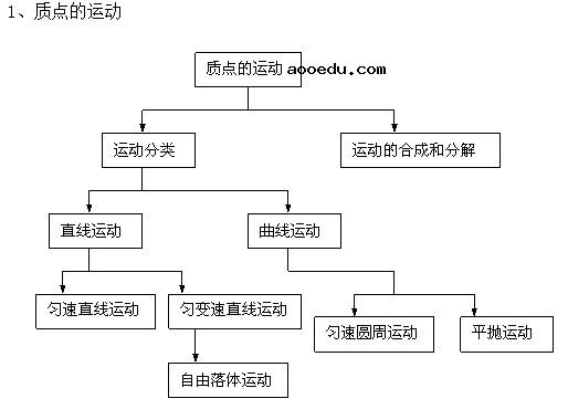 高中物理力学思维导图 高中物理知识点总结大全