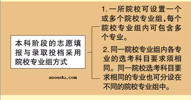 2020北京高考志愿填报流程图解