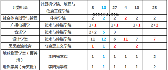 2019年全国各大高校在山东招生计划