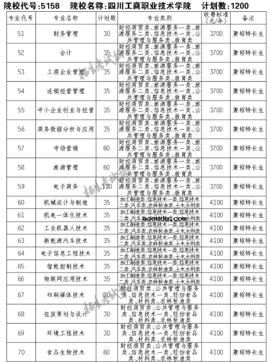 2021四川工商职业技术学院单招专业及招生计划