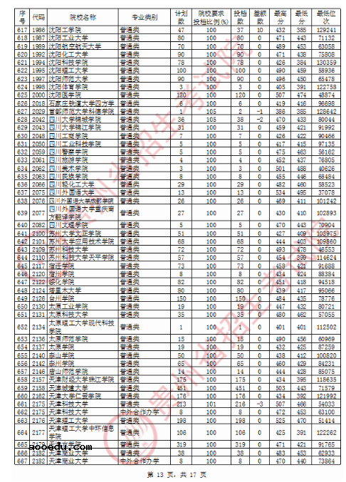 2020贵州二本理科投档分数线公布