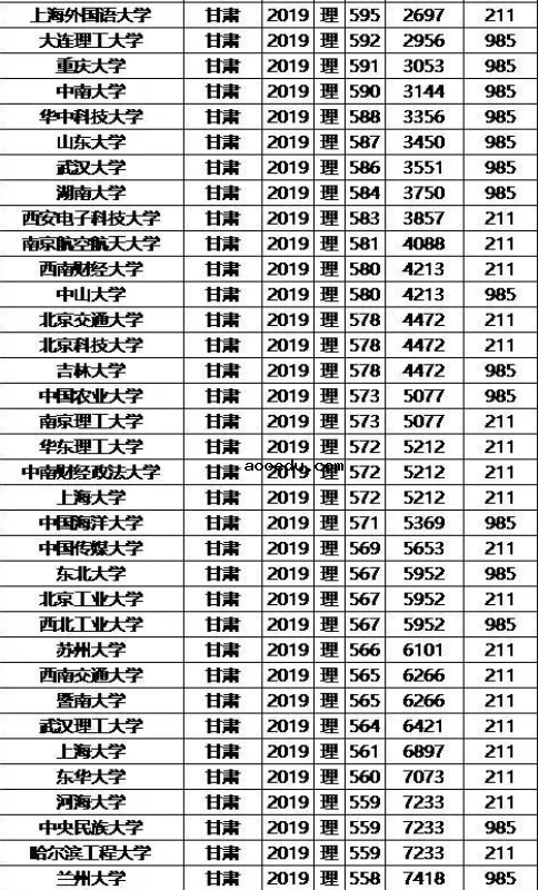 985/211大学2019年甘肃录取分数线及位次排名