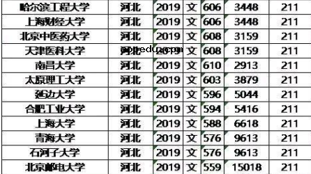 985/211大学2019年河北录取分数线及位次排名