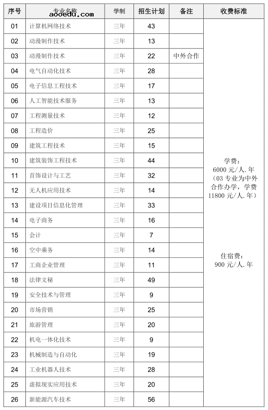 2020年北京工业职业技术学院招生专业一览表