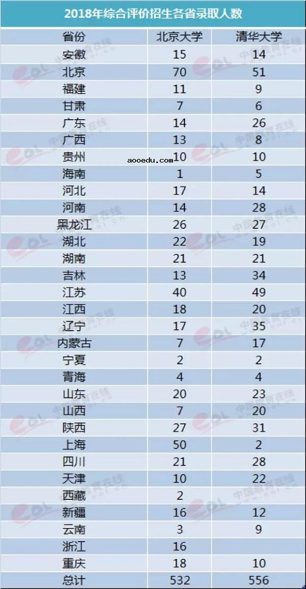 2019北大博雅清华领军自招区别 哪个好