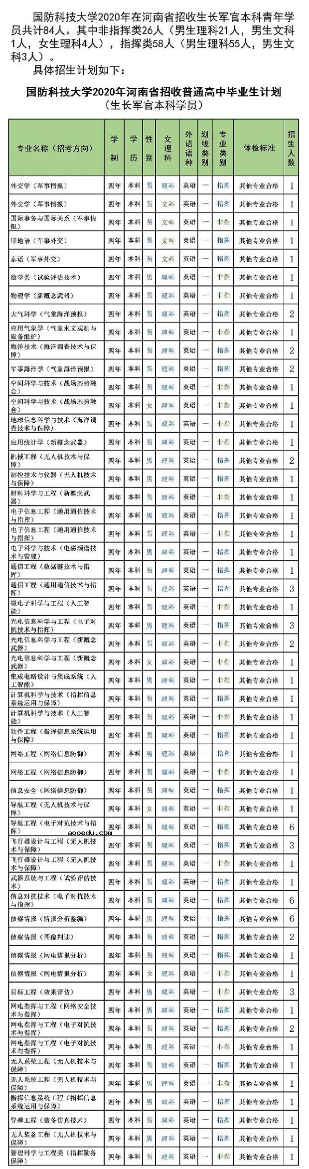 2020年国防科技大学在河南招生计划及专业