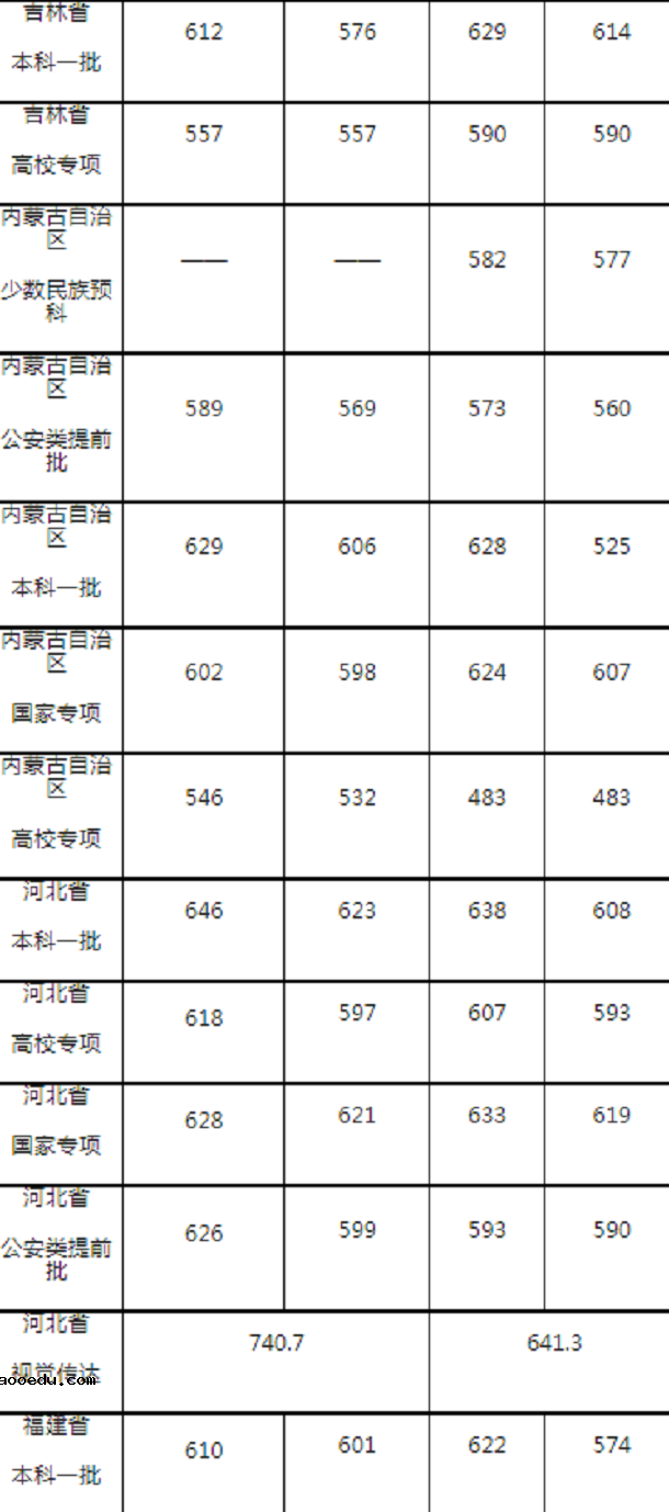 中南财经大学各省录取分数线2019