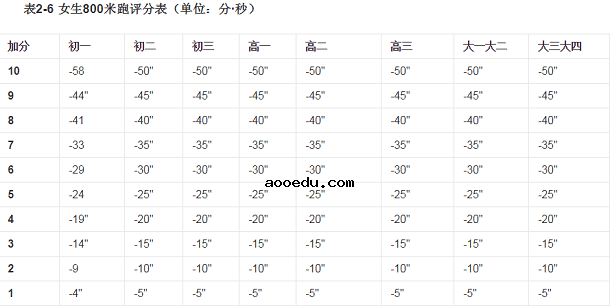 800米跑步标准成绩表