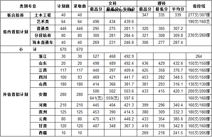 2019南京交通职业技术学院录取分数线是多少