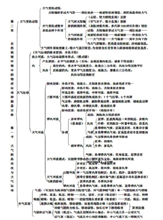 地理必修一每章框架图精细 高中地理必修一思维导图