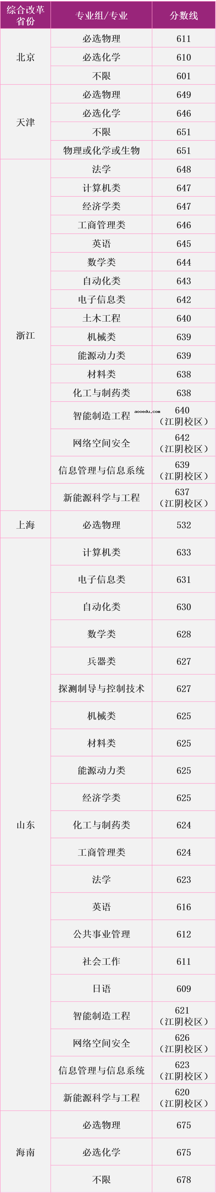 南京理工大学2020年高考录取分数线