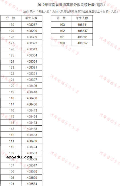 2019河南高考分数线排名一分一段表