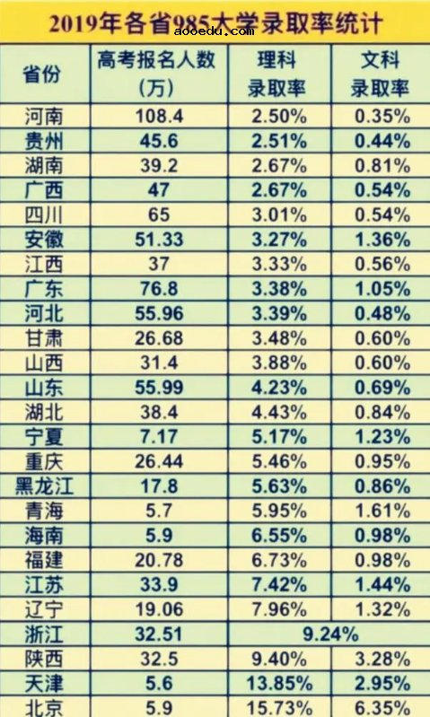 985录取率全国各省份排名