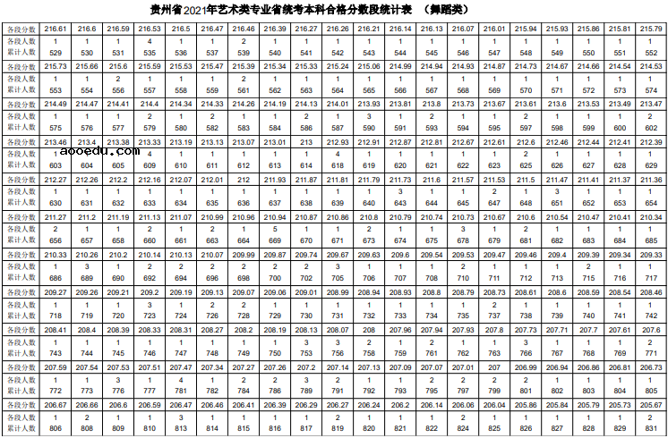 2021贵州舞蹈统考一分一段表