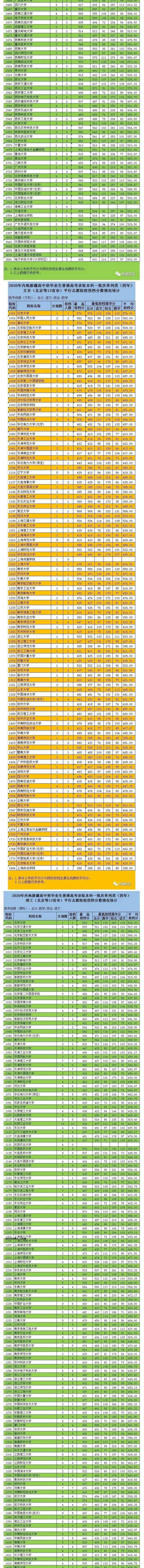 2020内地新疆高中班一本投档分数线