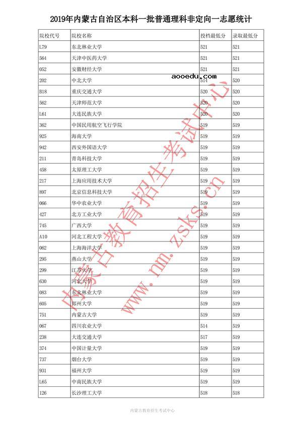 2019内蒙古本科一批投档录取分数线【文理】