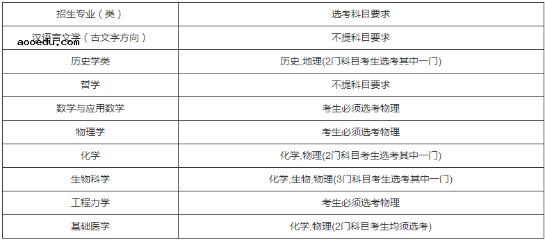 四川大学2020强基计划招生简章及专业