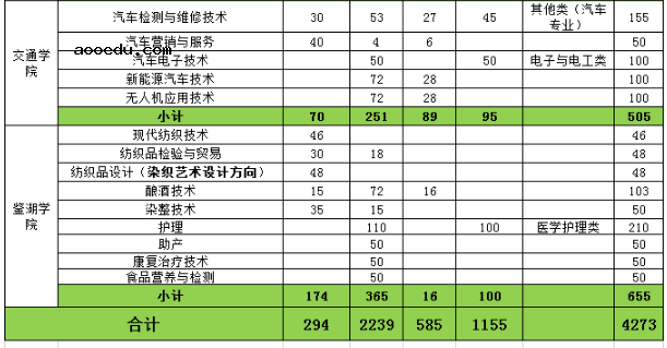 2020年浙江工业职业技术学院招生专业有哪些