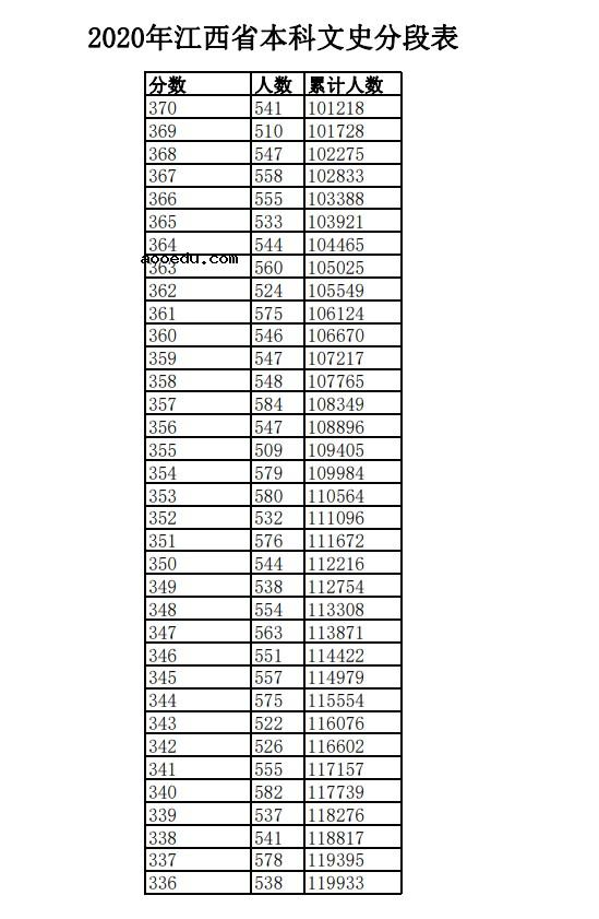 2020江西高考一分一段表 文科成绩排名【最新公布】