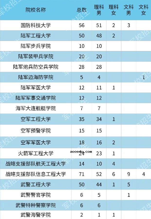 2020各大军校在新疆招生计划及人数